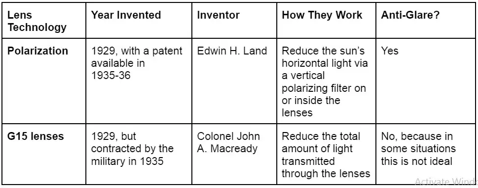 Lens Technology Polarization vs G15 lenses Lens Technology Polarization vs G15 lenses