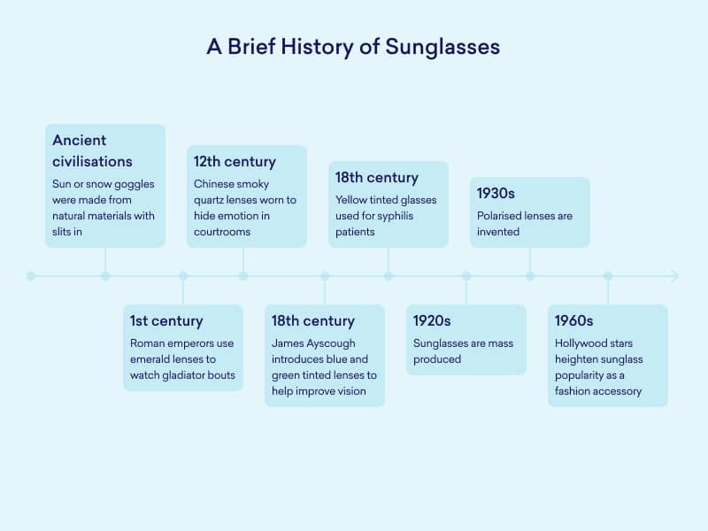 timeline of history of sunglasses