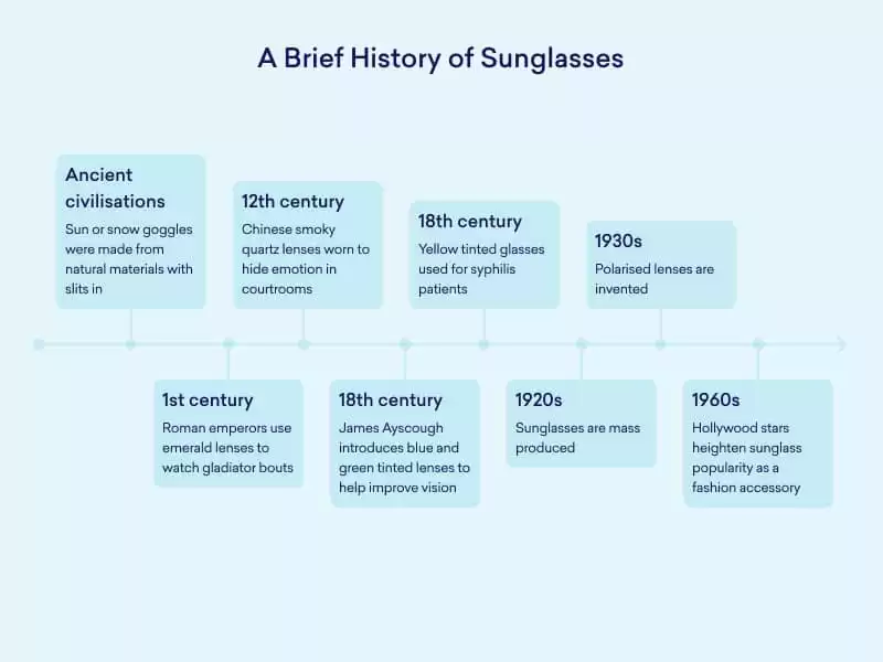 chronologie de l'histoire des lunettes de soleil